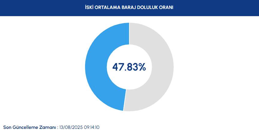 13 AĞUSTOS İSKİ BARAJ DOLULUK ORANLARI| İstanbul baraj doluluk oranı yüzde kaç? 3